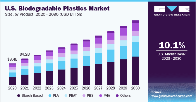 Chart showing the US biodegradable plastics market