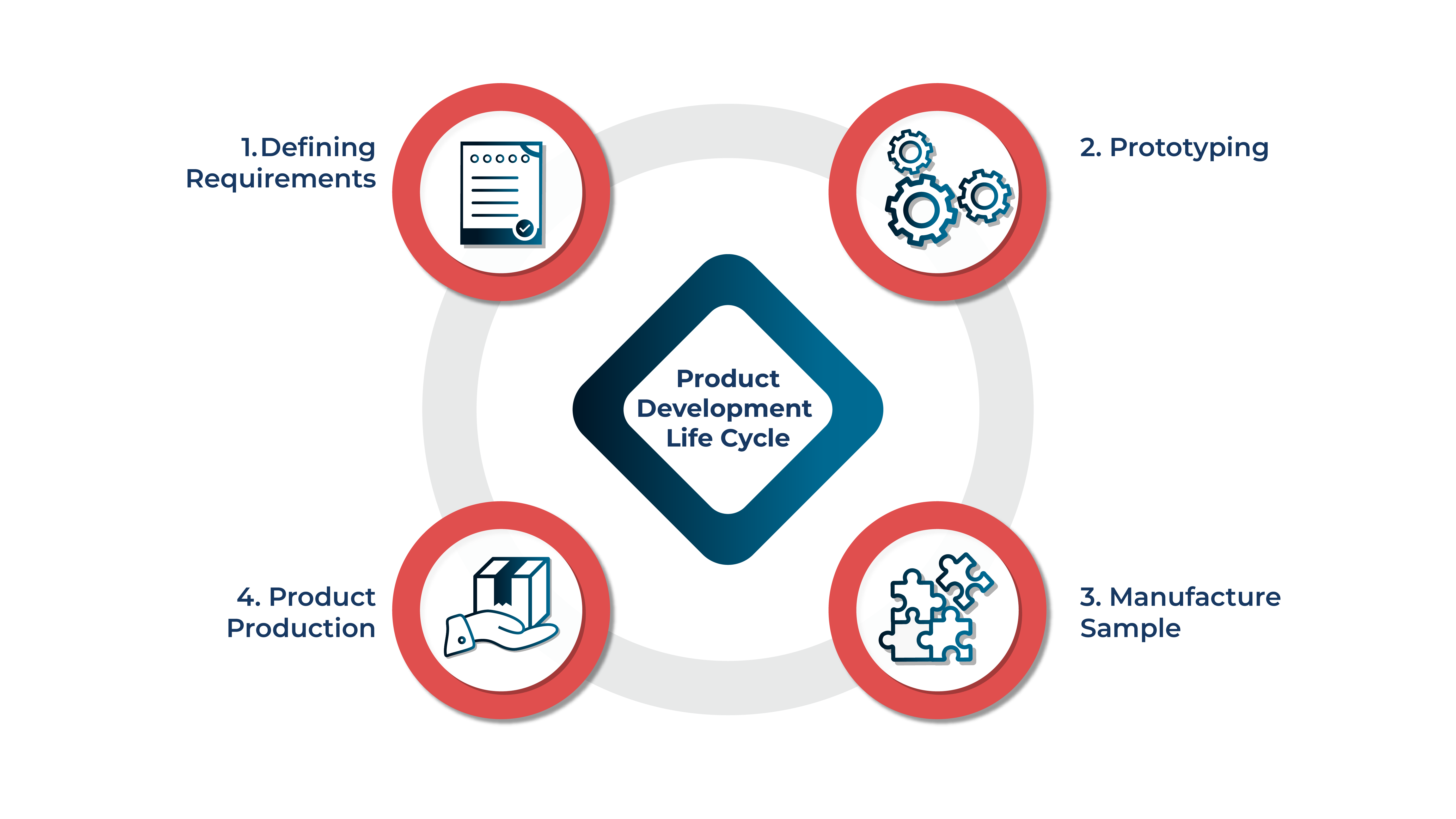 The steps to custom product development
