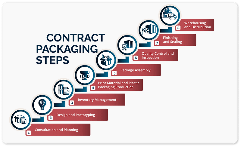 Contract packaging steps