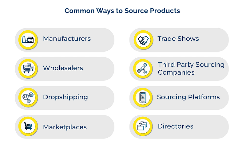 Graphic showing the common ways to source products including: manufacturers, wholesalers, and directories.