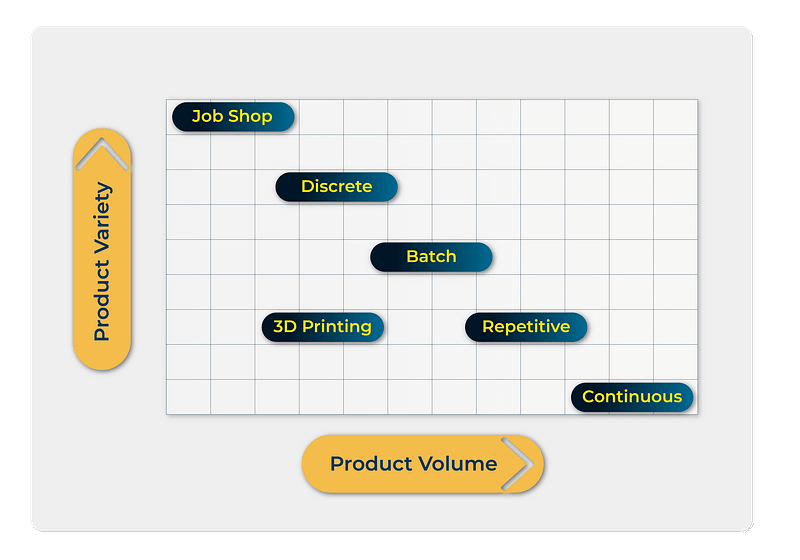 The best manufacturing approach for your business will depend on the product volume and variety