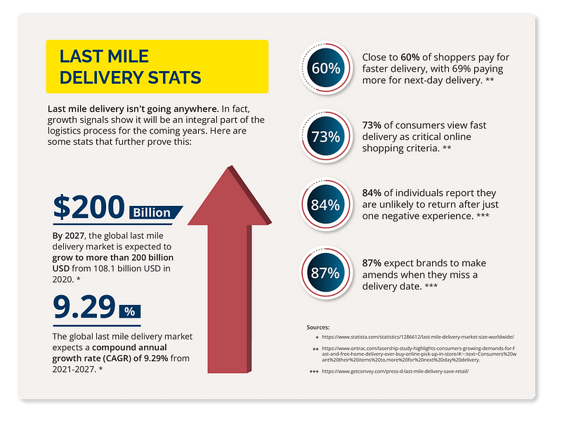 Last mile delivery stats