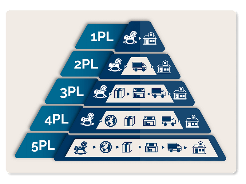 The different supply chain service levels