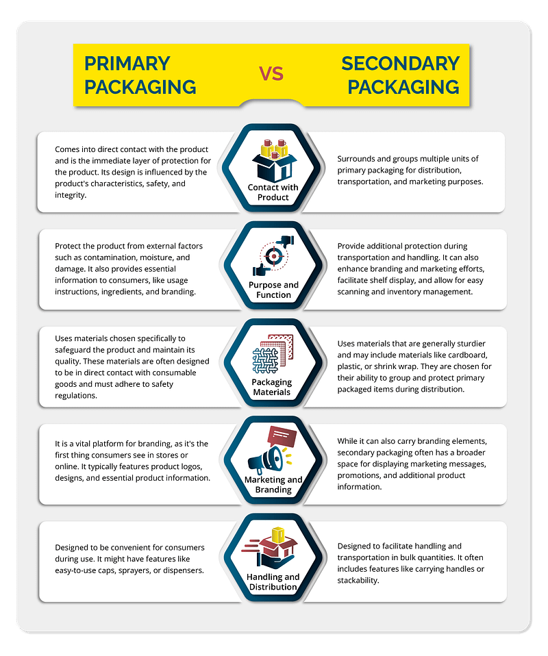 Primary vs Secondary Packaging